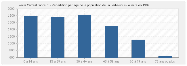 Répartition par âge de la population de La Ferté-sous-Jouarre en 1999